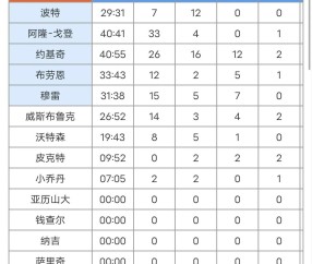 九游体育-包含NBA常规赛赛后走向成谜，丹佛掘金调整名单，震撼外界，训练强度明显提升的词条